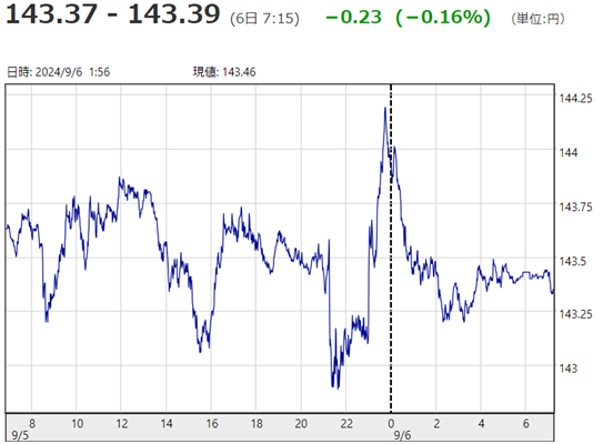 「１ドル＝１４３円３９銭」