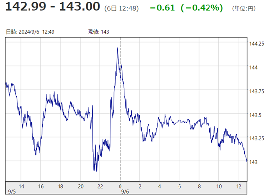 「１ドル＝１４３円００銭」