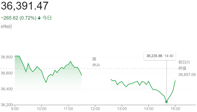 日経平均株価（９月６日）終値３...