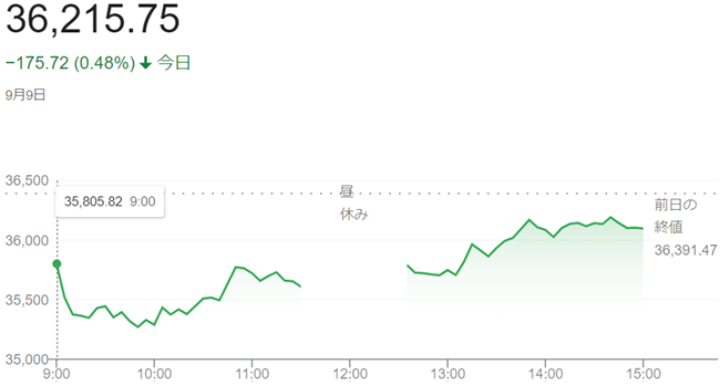 日経平均株価（９月９日）終値３...