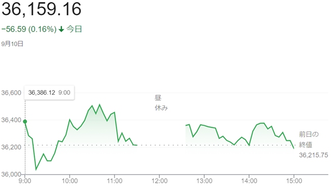 日経平均株価（９月１０日）終値...