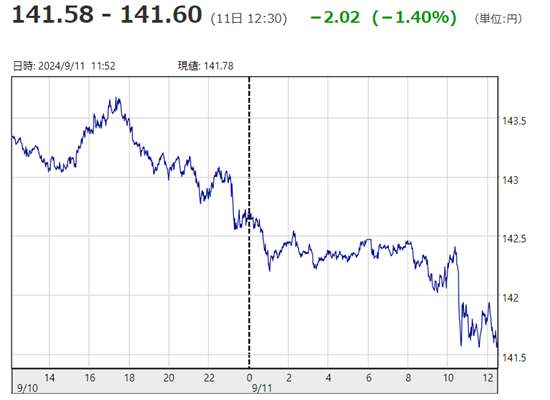 「１ドル＝１４１円６０銭」