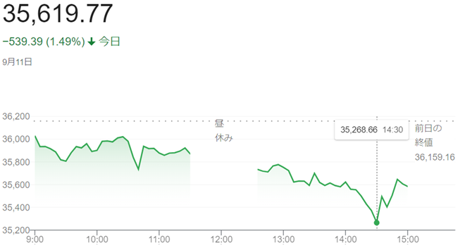 日経平均株価（９月１１日）終値...