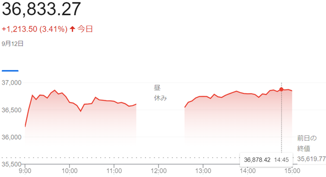 日経平均株価（９月１２日）終値...