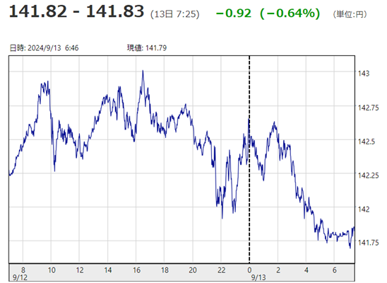 「１ドル＝１４１円８３銭」