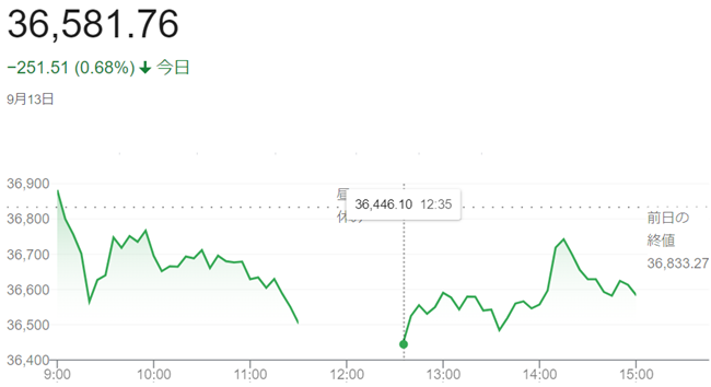 日経平均株価（９月１３日）終値...