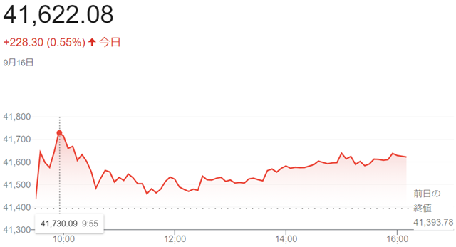 ダウ平均株価（９月１６日）終値...