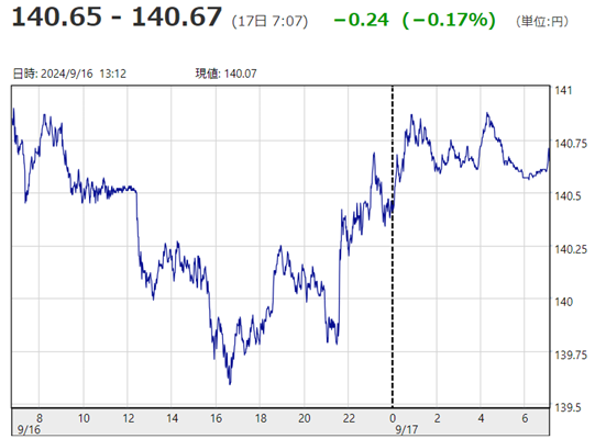 「１ドル＝１４０円６７銭」