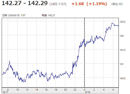 「１ドル＝１４２円２９銭」