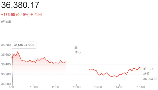 日経平均株価（９月１８日）終値...