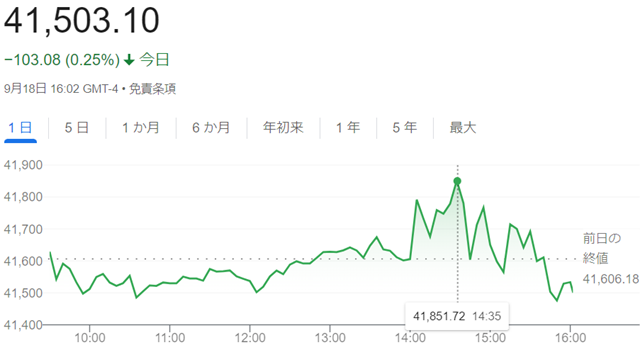 ダウ平均株価（９月１８日）終値...