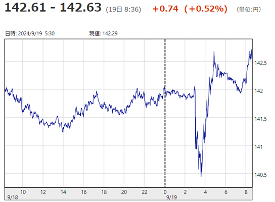 「１ドル＝１４２円６３銭」