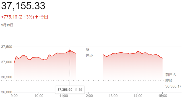 日経平均株価（９月１９日）終値...