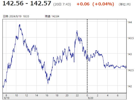「１ドル＝１４２円５７銭」