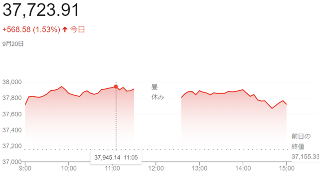 日経平均株価（９月２０日）終値...