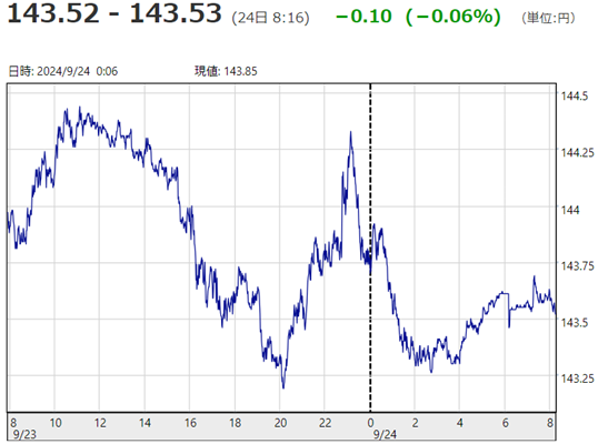 「１ドル＝１４３円６２銭」