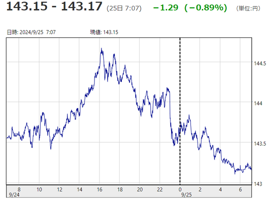 「１ドル＝１４３円１７銭」