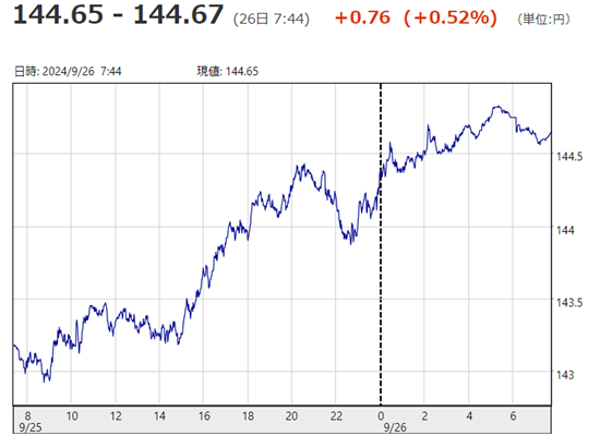 「１ドル＝１４４円６７銭」