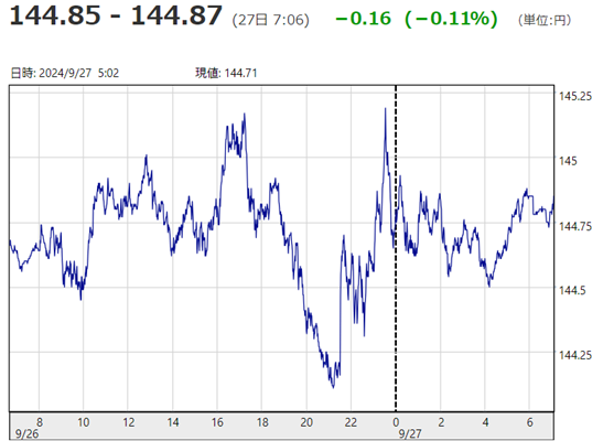 「１ドル＝１４４円８７銭」