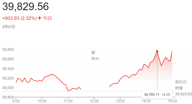 日経平均株価（９月２７日）