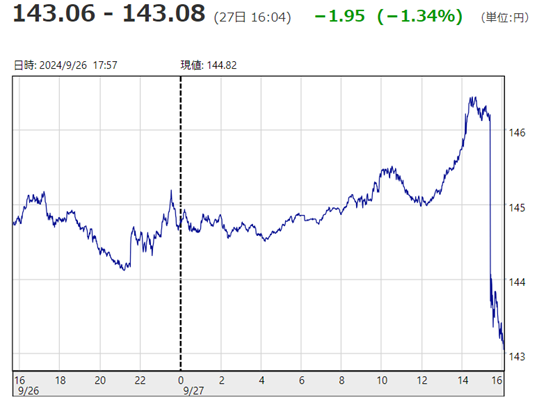 「１ドル＝１４３円０８銭」