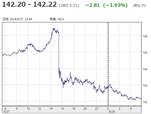 「１ドル＝１４２円２２銭」