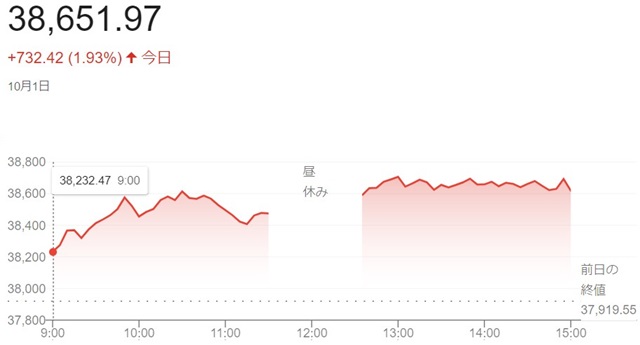 日経平均株価（１０月１日）終値...