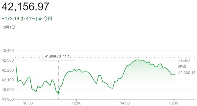 ダウ平均株価（１０月１日）終値...