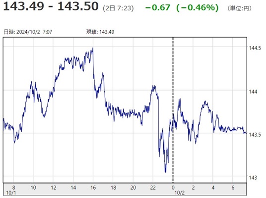 「１ドル＝１４３円５０銭」