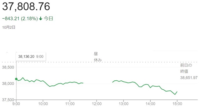 日経平均株価（１０月２日）終値...