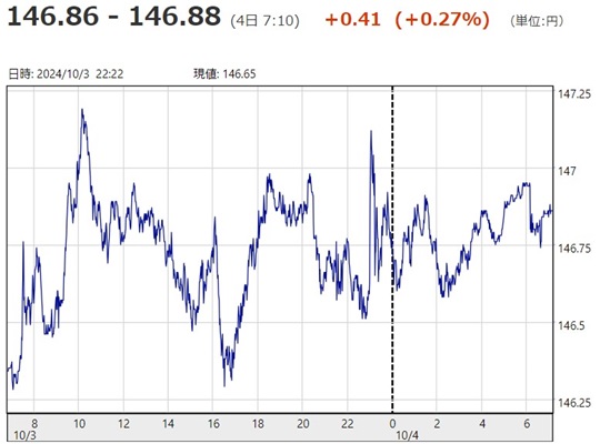 「１ドル＝１４６円８８銭」