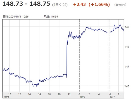 「１ドル＝１４８円７５銭」
