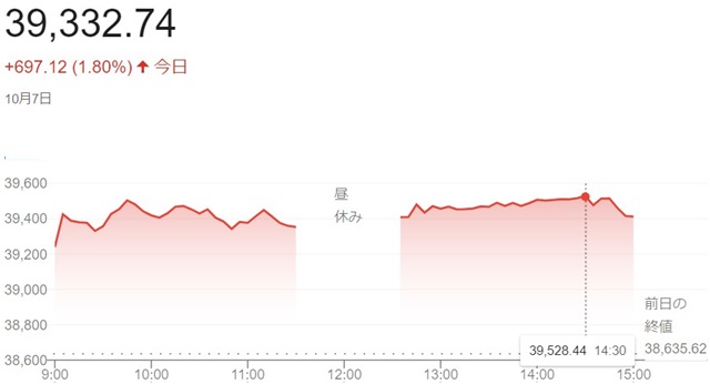 日経平均株価（１０月７日）終値...