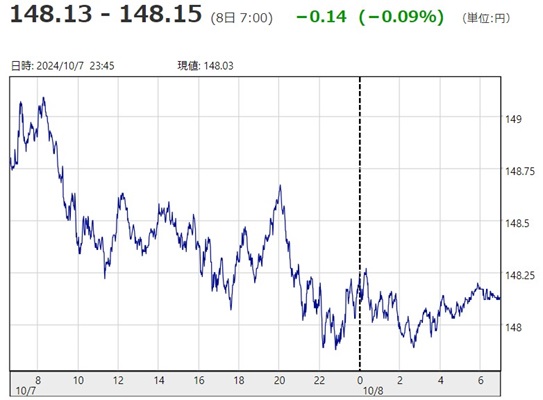 「１ドル＝１４８円１５銭」