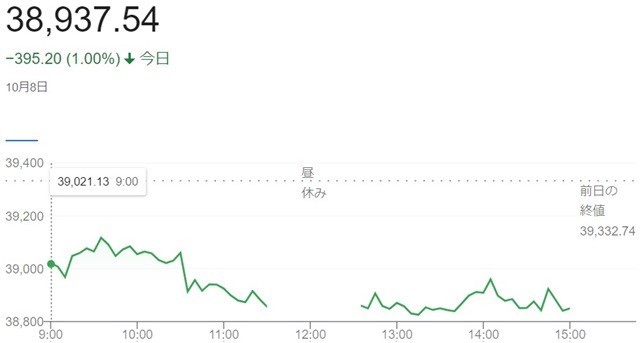 日経平均株価（１０月８日）終値...