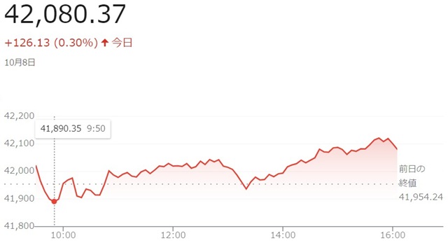 ダウ平均株価（１０月８日）終値...