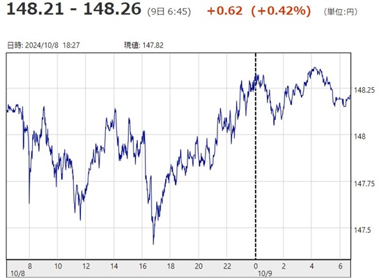 「１ドル＝１４８円２６銭」
