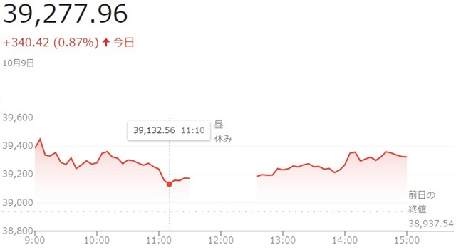 日経平均株価（１０月９日）終値...
