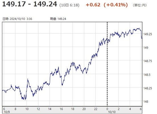 「１ドル＝１４９円２４銭」