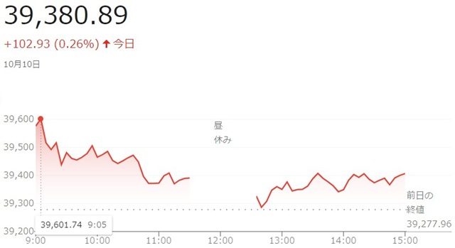 日経平均株価（１０月１０日）終...
