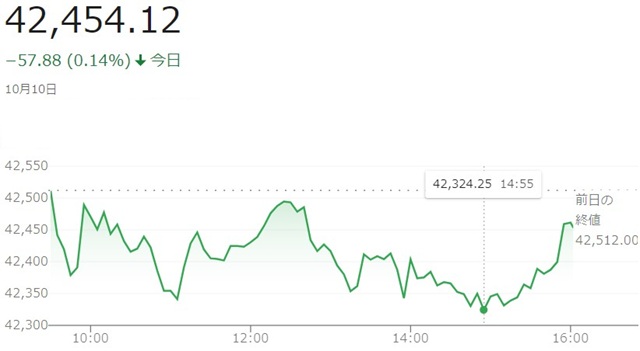 ダウ平均株価（１０月１０日）終...