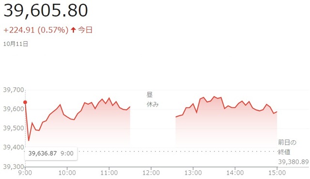 日経平均株価（１０月１１日）終...