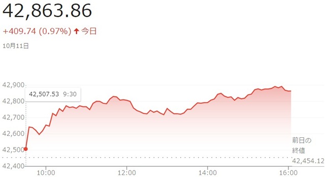 ダウ平均株価（１０月１１日）終...