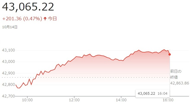 ダウ平均株価（１０月１４日）終...