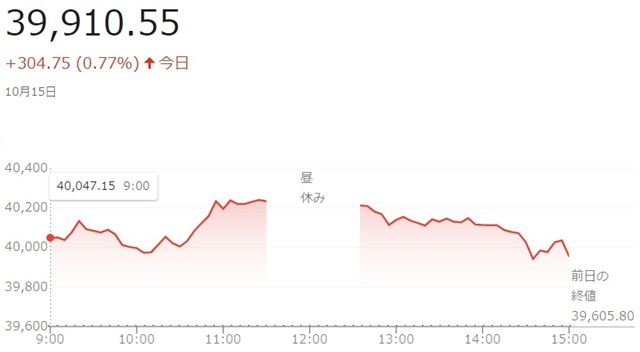 日経平均株価（１０月１５日）終...