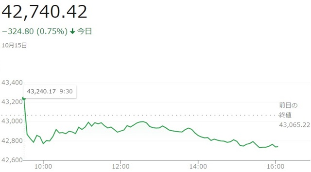 ダウ平均株価（１０月１５日）終...