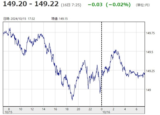「１ドル＝１４９円２２銭」
