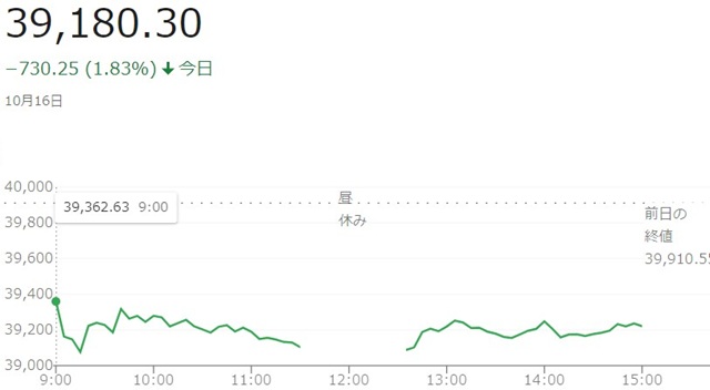 日経平均株価（１０月１６日）終...