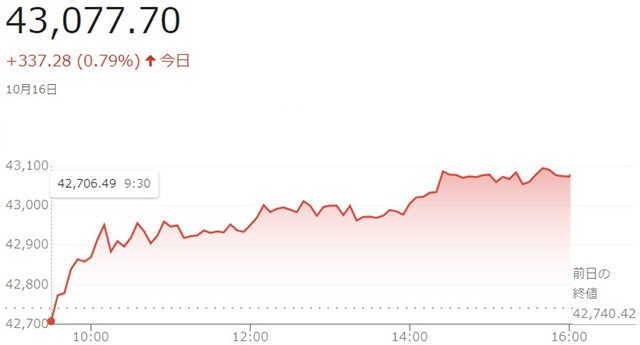 ダウ平均株価（１０月１６日）終...