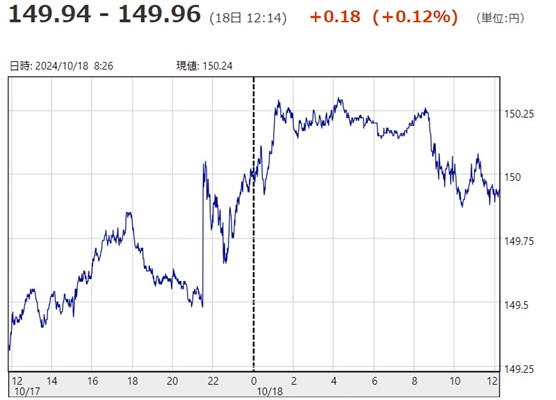 「１ドル＝１４９円９６銭」